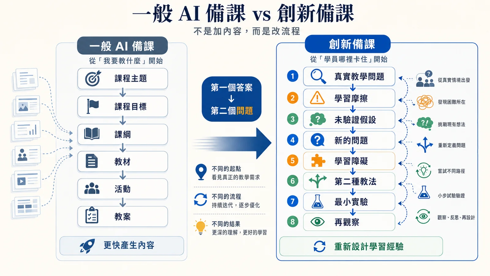 一般 AI 備課與創新備課流程比較，一般 AI 從課程主題開始，創新備課從學員的學習摩擦開始