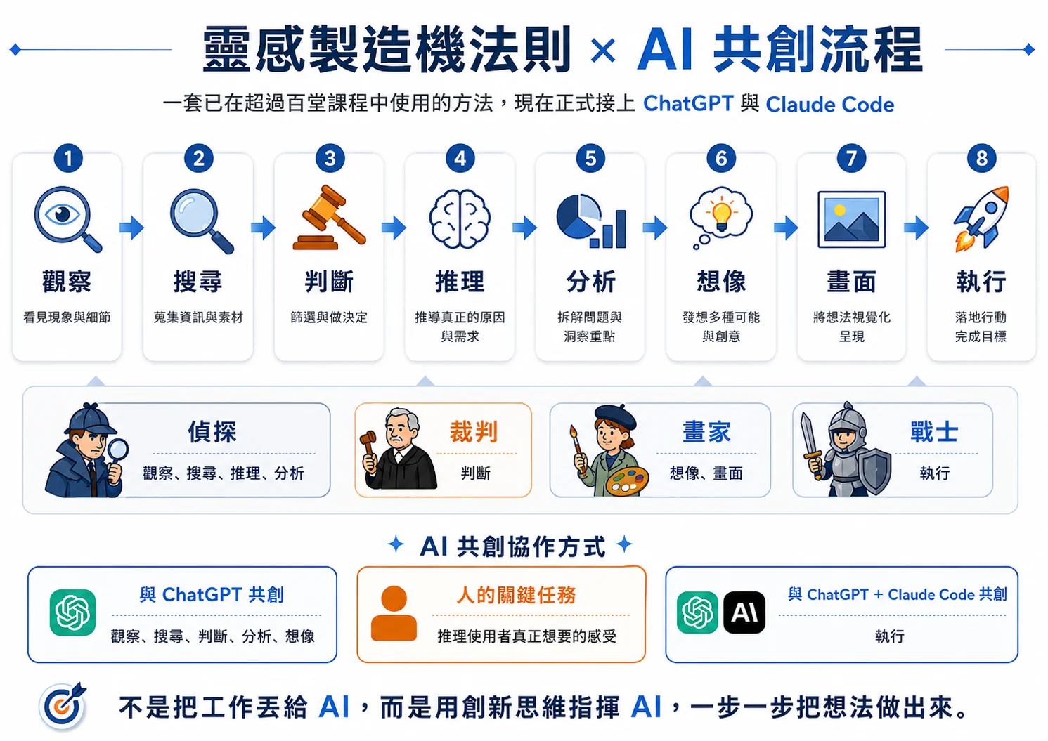 靈感製造機法則與 AI 共創流程，從觀察、搜尋、判斷、推理、分析、想像、畫面到執行