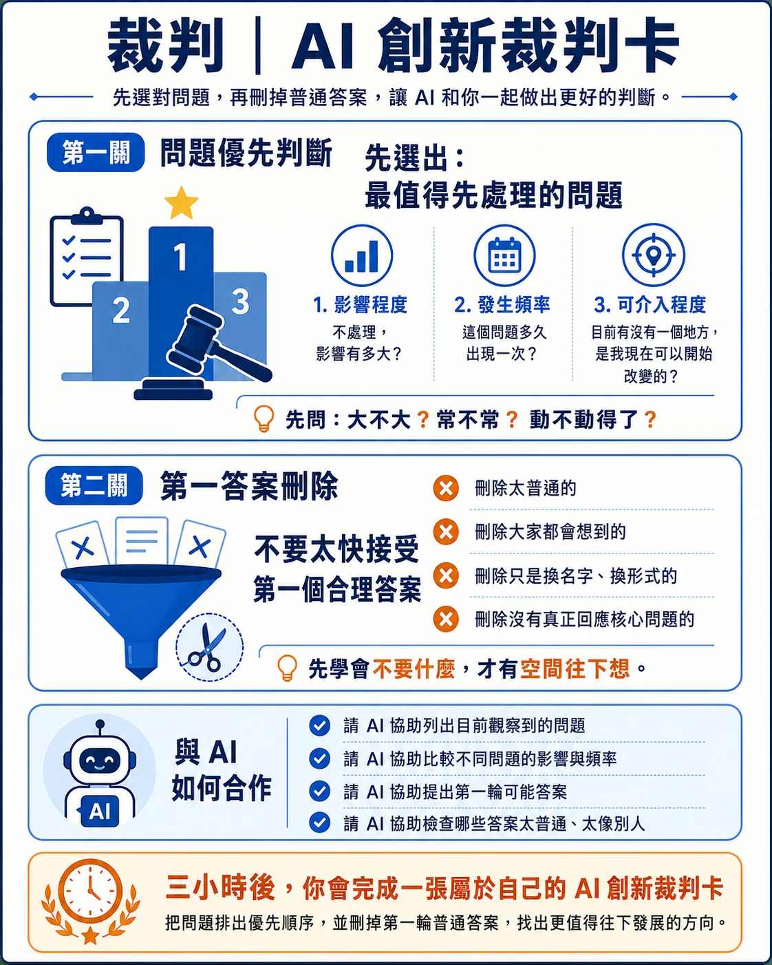 裁判 AI 創新裁判卡，使用影響程度、發生頻率與可介入程度選問題，再刪除普通第一答案