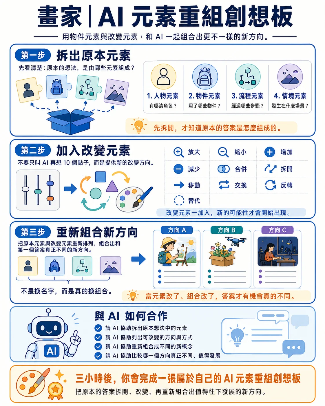 畫家 AI 元素重組創想板，拆出原本元素、加入改變元素並重新組合新方向