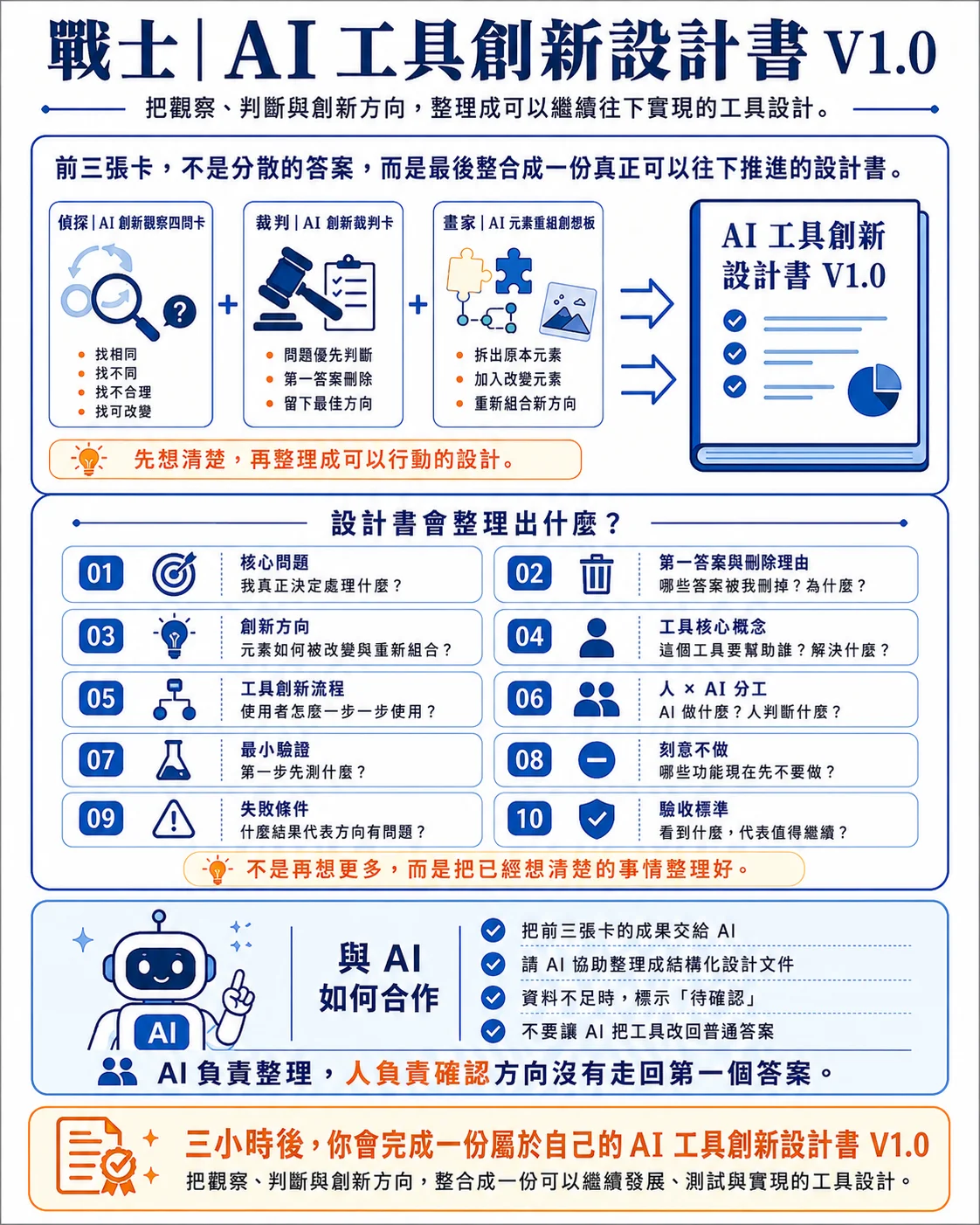 AI 工具創新設計書 V1.0，整合作品診斷、核心問題、創新方向與下一輪開發規格